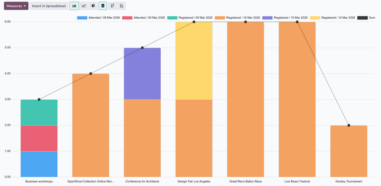 Graph view in the Attendees reporting graph view in NightPOS Events.