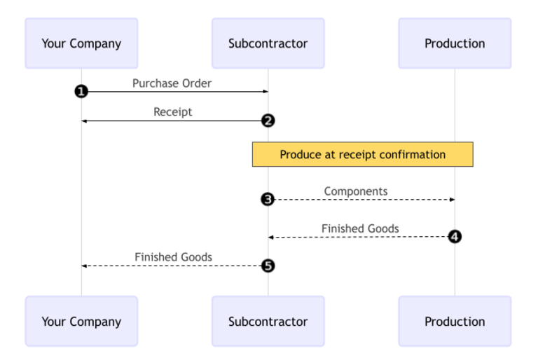 Basic subcontracting workflow diagram in NightPOS.