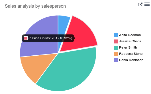 A clickable link to an NightPOS menu plus clickable data point