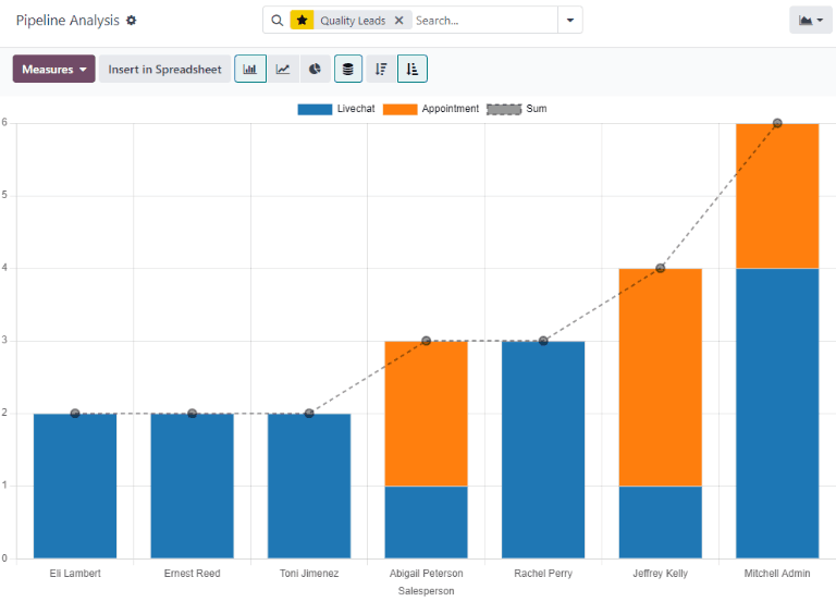 An example of a quality leads report in the NightPOS CRM application.