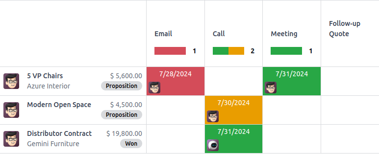 มุมมอง Activity ของโมเดล Lead/Opportunity