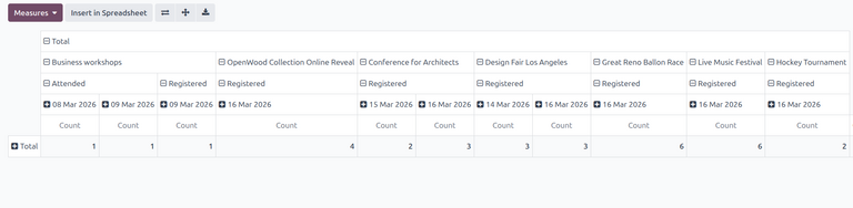 Pivot view in the Attendees reporting graph view in NightPOS Events.