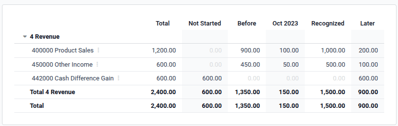 รายงานรายได้รอตัดบัญชี