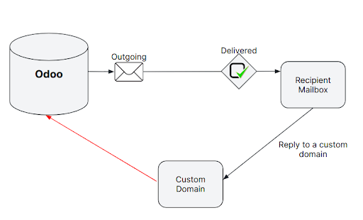 Technical schema of mailing route when using a custom domain in NightPOS.