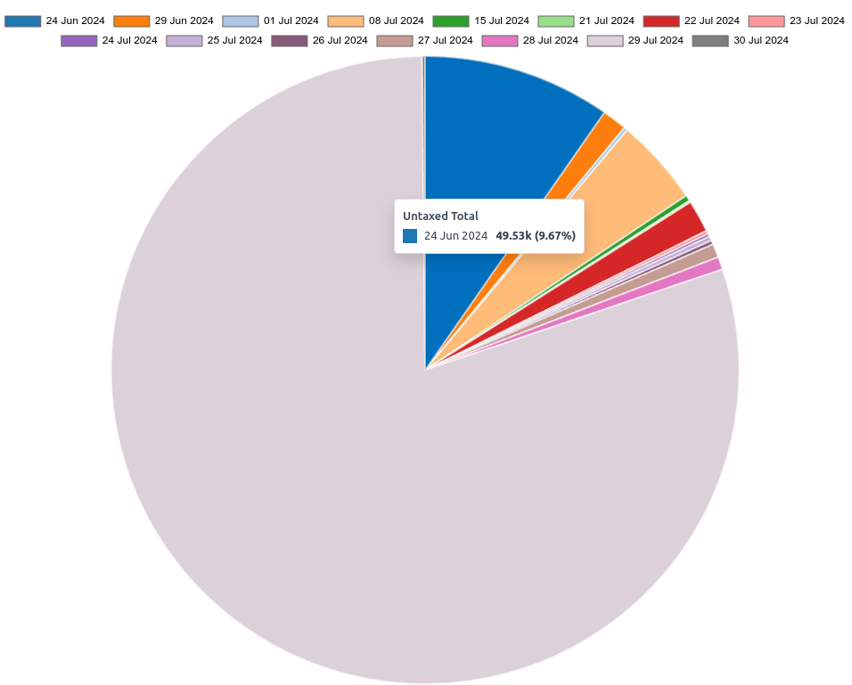 แผนภูมิแท่งบนมุมมอง Graph ของโมเดลรายงานวิเคราะห์การขาย