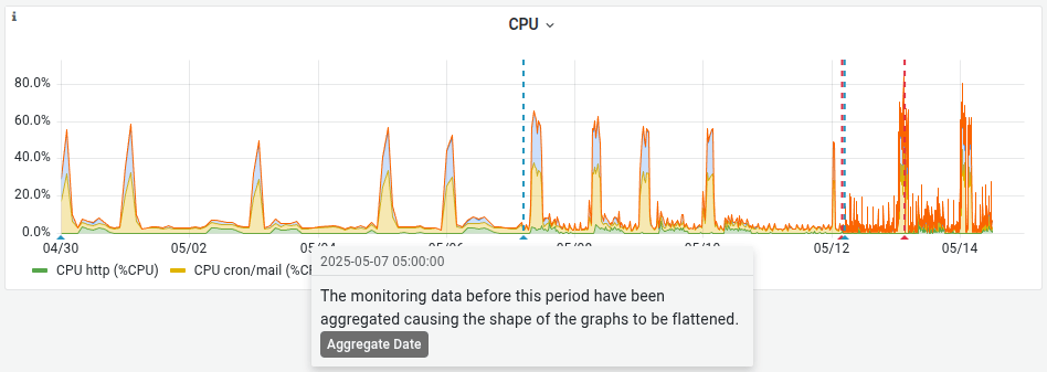 ข้อมูลรวบรวม CPU ในการตรวจสอบ