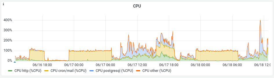 กราฟ cpu ในแท็บมอนิเตอร์