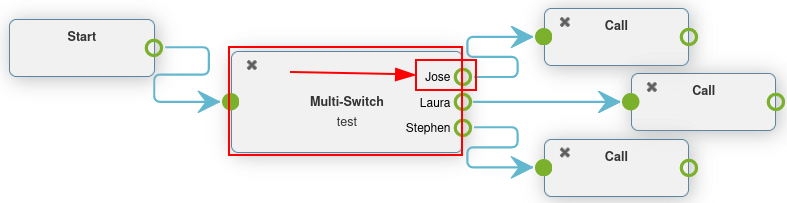 การกำหนดค่า Multi-Switch ในแผนการโทร โดยเส้นทางที่เลือกจะถูกไฮไลต์