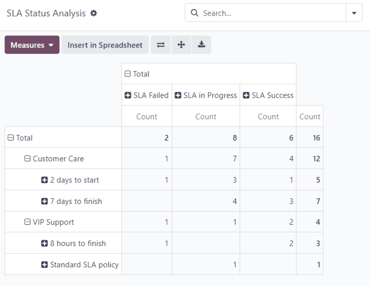 View of the SLA status analysis report in NightPOS Helpdesk.