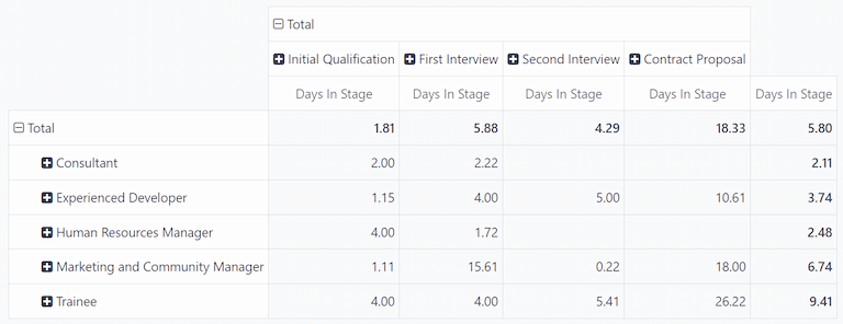 มุมมองตารางสรุปของรายงาน Velocity Analysis