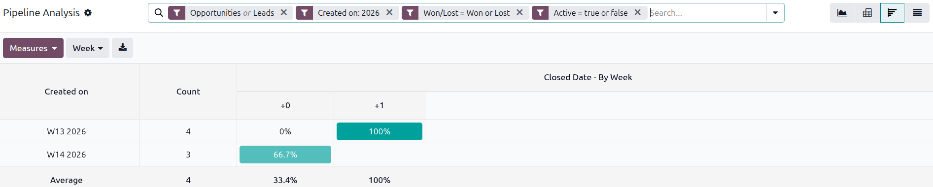 รายงานชนะ/แพ้ในมุมมอง Cohort แสดงข้อมูลในรูปแบบตาราง