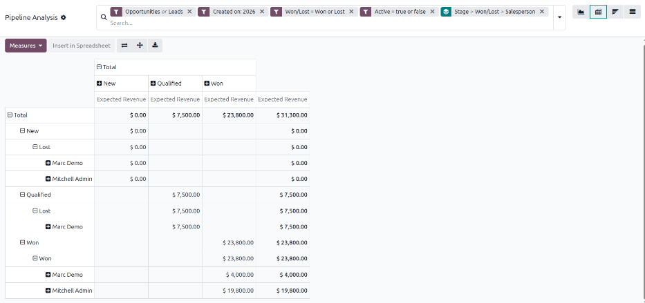 รายงานชนะ/แพ้ในมุมมอง Pivot แสดงข้อมูลในรูปแบบตาราง